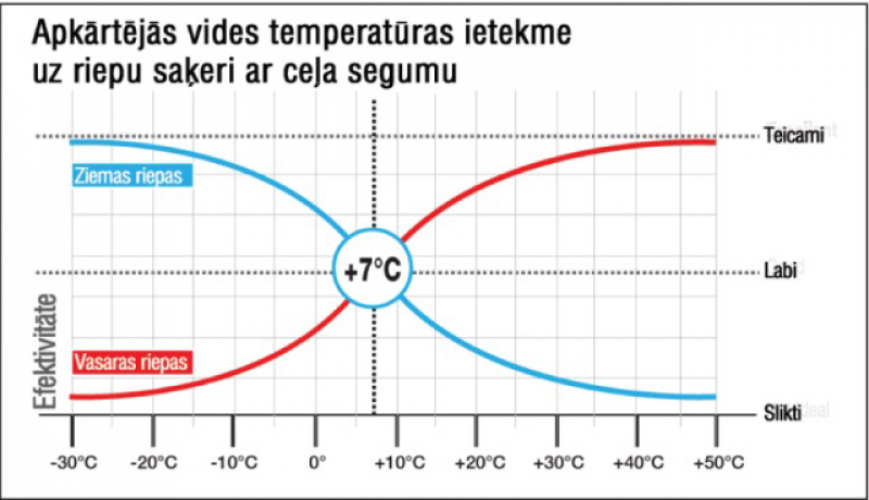 Vai zini, kādēļ ziemas riepas pavasarī būtu jāmaina uz vasaras riepām?